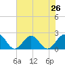 Goodwin Neck tide chart for Saturday, July 26, 2025