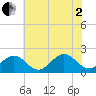 Goodwin Neck tide chart for Wednesday, July 2, 2025
