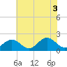 Goodwin Neck tide chart for Thursday, July 3, 2025