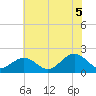 Goodwin Neck tide chart for Saturday, July 5, 2025