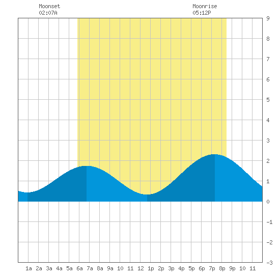 Goodwin Neck tide chart for Sunday, July 6, 2025