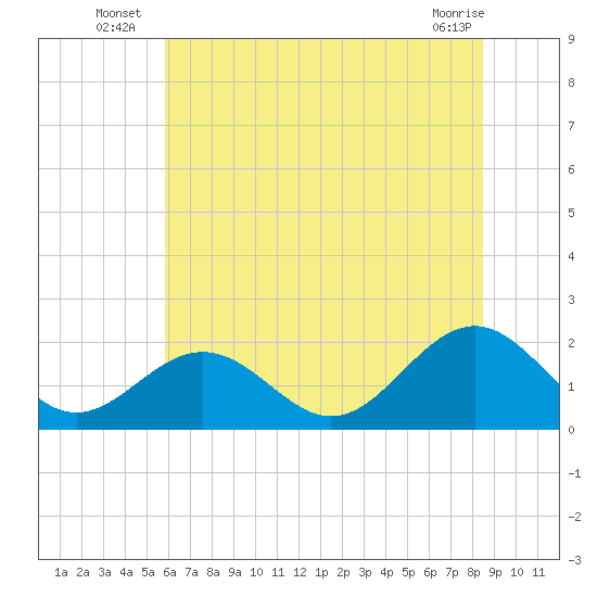 Goodwin Neck tide chart for Monday, July 7, 2025