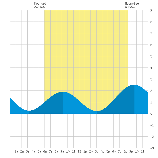 Goodwin Neck tide chart for Wednesday, July 9, 2025