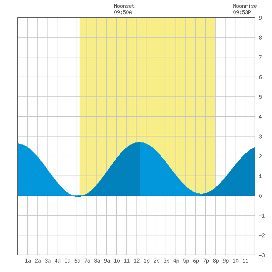 Goodwin Neck tide chart for Tuesday, August 12, 2025