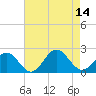 Goodwin Neck tide chart for Thursday, August 14, 2025