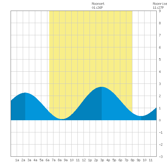 Goodwin Neck tide chart for Friday, August 15, 2025