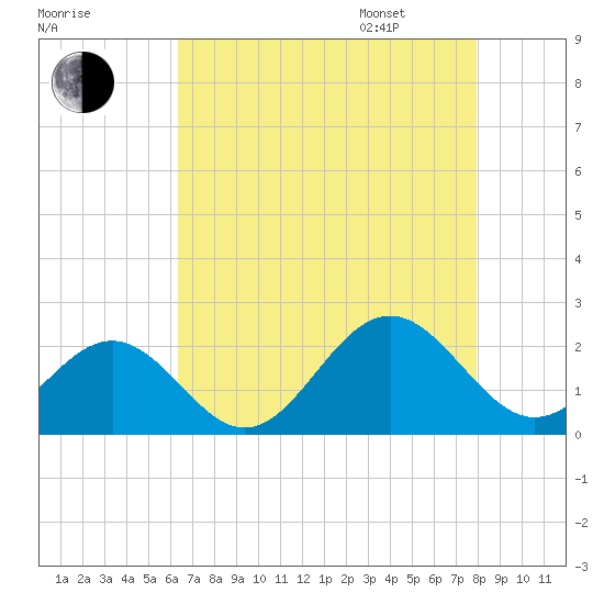 Goodwin Neck tide chart for Saturday, August 16, 2025