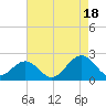 Goodwin Neck tide chart for Monday, August 18, 2025