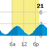 Goodwin Neck tide chart for Thursday, August 21, 2025