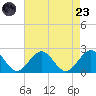 Goodwin Neck tide chart for Saturday, August 23, 2025
