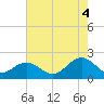 Goodwin Neck tide chart for Monday, August 4, 2025