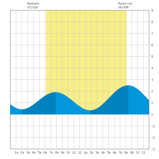 Goodwin Neck tide chart for Wednesday, August 6, 2025