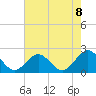 Goodwin Neck tide chart for Friday, August 8, 2025