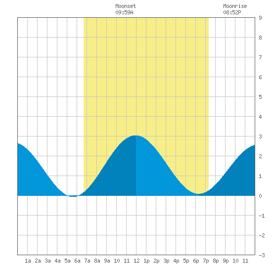 Goodwin Neck tide chart for Wednesday, September 10, 2025