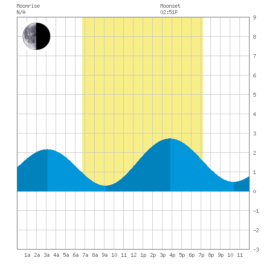 Goodwin Neck tide chart for Sunday, September 14, 2025