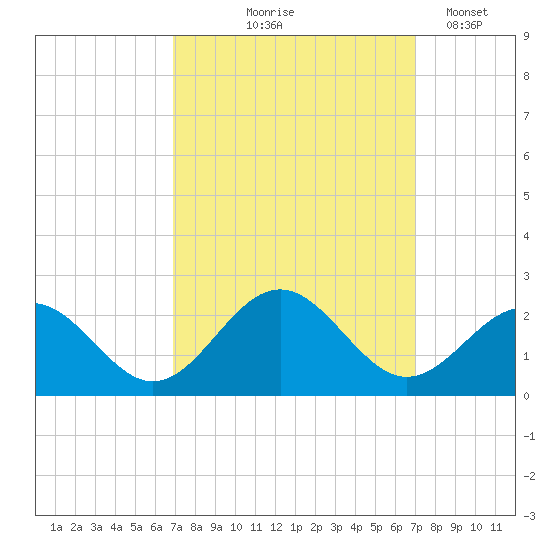 Goodwin Neck tide chart for Thursday, September 25, 2025