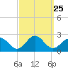 Goodwin Neck tide chart for Thursday, September 25, 2025