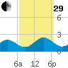 Goodwin Neck tide chart for Monday, September 29, 2025