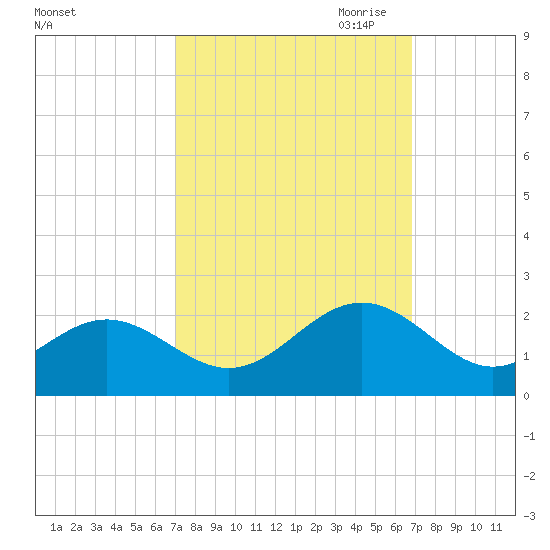 Goodwin Neck tide chart for Tuesday, September 30, 2025