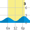 Goodwin Neck tide chart for Wednesday, September 3, 2025