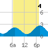 Goodwin Neck tide chart for Thursday, September 4, 2025