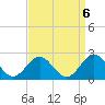 Goodwin Neck tide chart for Saturday, September 6, 2025