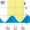 Goodwin Neck tide chart for Sunday, September 7, 2025