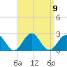 Goodwin Neck tide chart for Tuesday, September 9, 2025