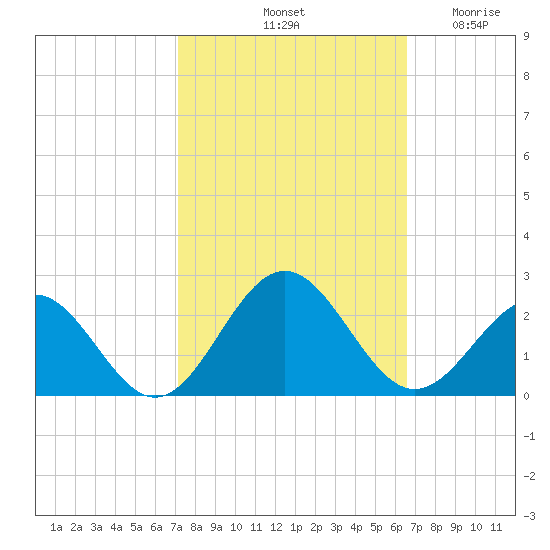 Goodwin Neck tide chart for Friday, October 10, 2025