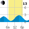Goodwin Neck tide chart for Monday, October 13, 2025