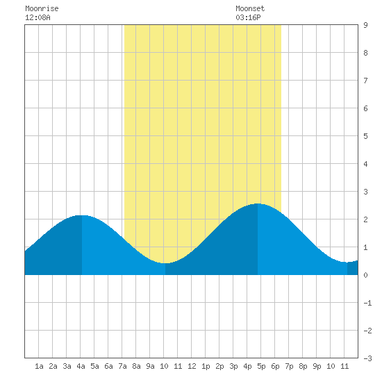 Goodwin Neck tide chart for Tuesday, October 14, 2025