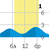 Goodwin Neck tide chart for Wednesday, October 1, 2025