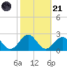 Goodwin Neck tide chart for Tuesday, October 21, 2025