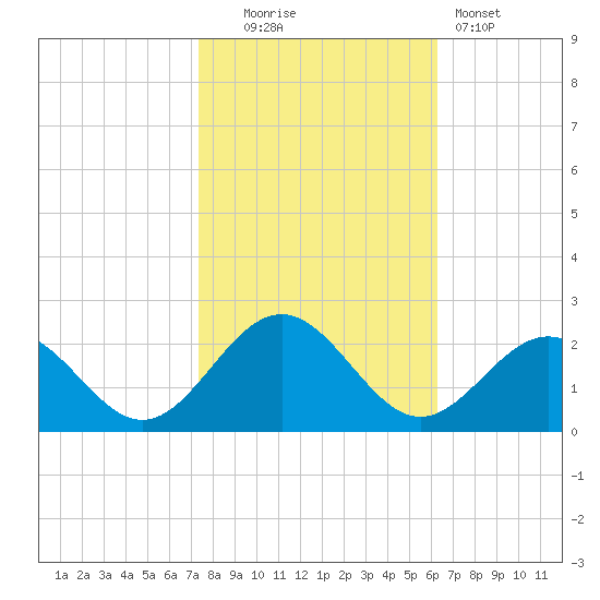 Goodwin Neck tide chart for Thursday, October 23, 2025