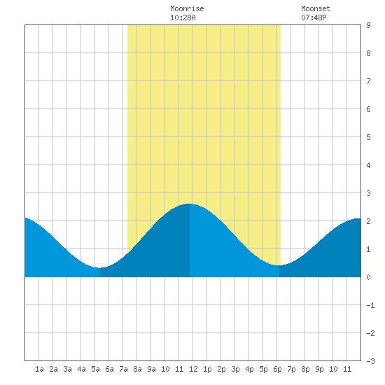 Goodwin Neck tide chart for Friday, October 24, 2025