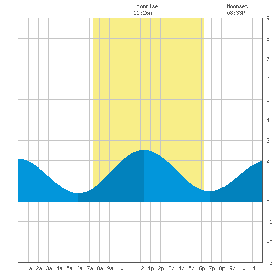Goodwin Neck tide chart for Saturday, October 25, 2025
