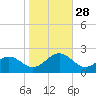 Goodwin Neck tide chart for Tuesday, October 28, 2025