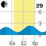 Goodwin Neck tide chart for Wednesday, October 29, 2025