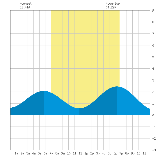 Goodwin Neck tide chart for Thursday, October 2, 2025