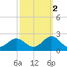 Goodwin Neck tide chart for Thursday, October 2, 2025