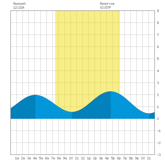Goodwin Neck tide chart for Thursday, October 30, 2025