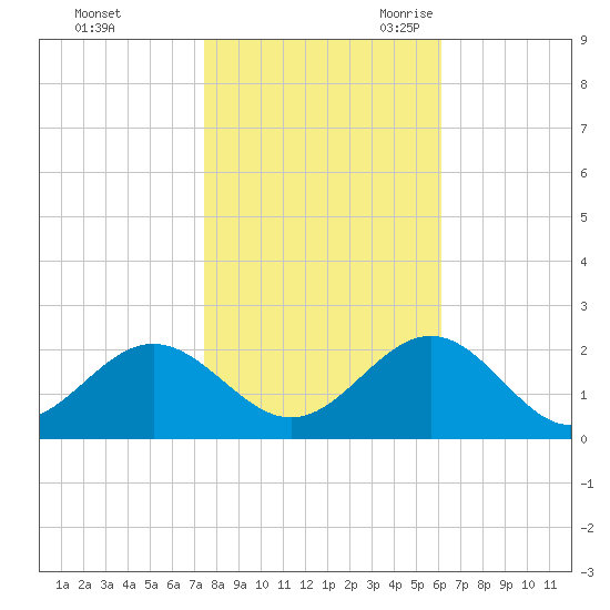 Goodwin Neck tide chart for Friday, October 31, 2025