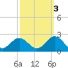 Goodwin Neck tide chart for Friday, October 3, 2025