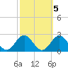Goodwin Neck tide chart for Sunday, October 5, 2025