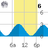 Goodwin Neck tide chart for Monday, October 6, 2025