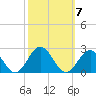 Goodwin Neck tide chart for Tuesday, October 7, 2025
