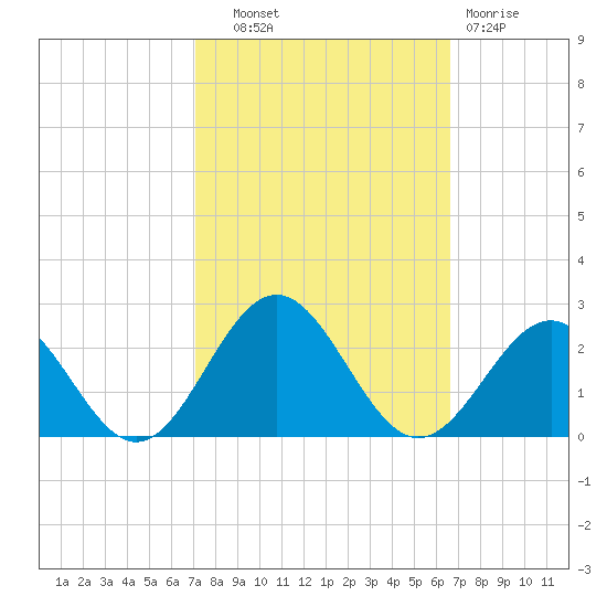 Goodwin Neck tide chart for Wednesday, October 8, 2025