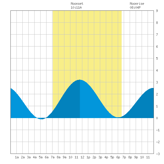 Goodwin Neck tide chart for Thursday, October 9, 2025