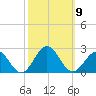 Goodwin Neck tide chart for Thursday, October 9, 2025