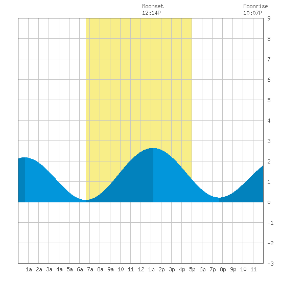Goodwin Neck tide chart for Monday, November 10, 2025